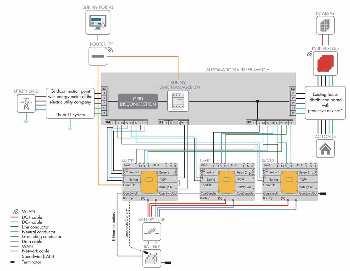 diagram van een 3-fase systeem met 3 Sunny Island omvormers